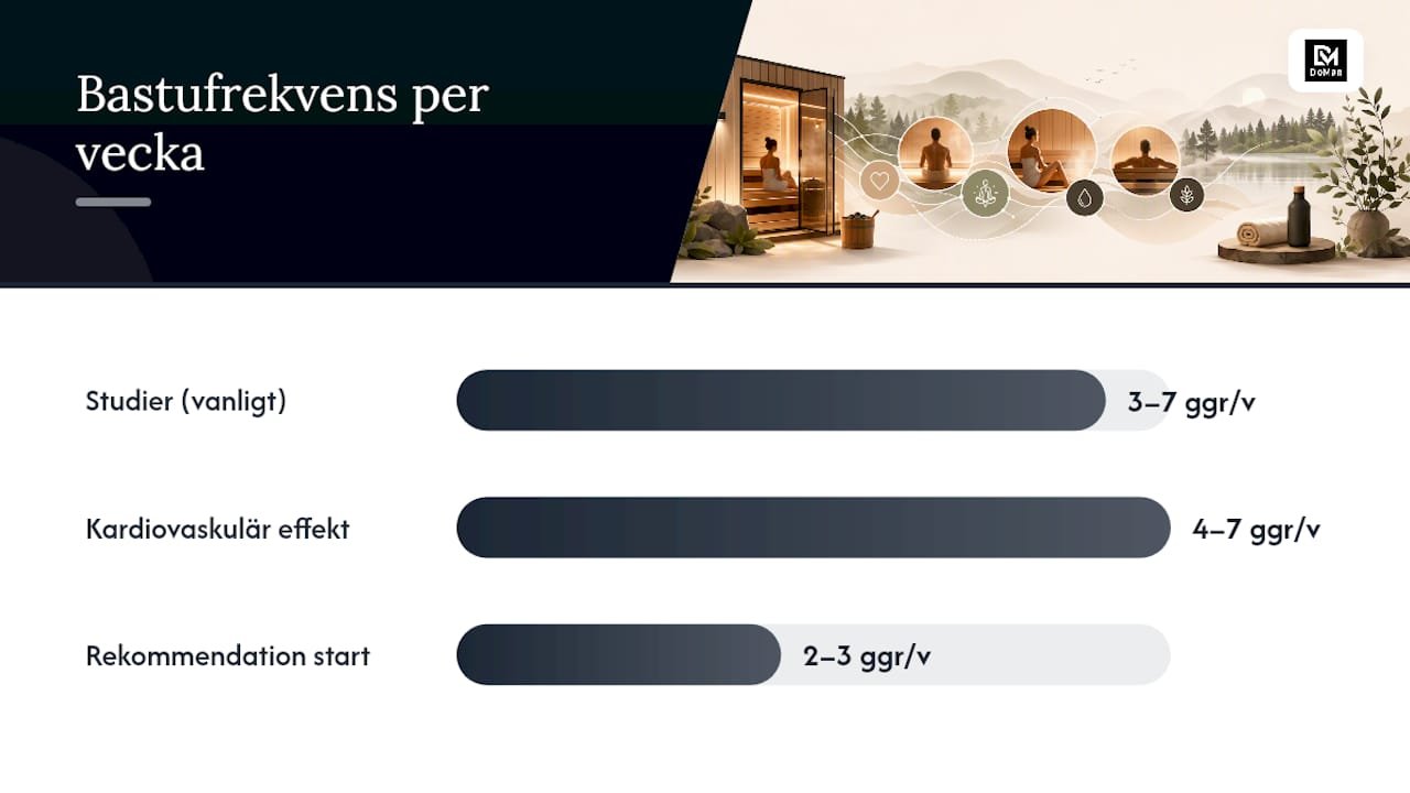 Så anpassar du frekvens och sessionstid efter dina mål — overview diagram